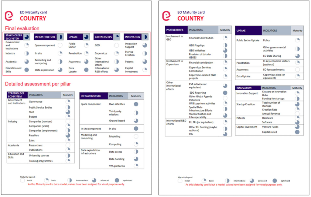 Data source: https://e-shape.eu/index.php/capacity-building/assessing-the-maturity-of-eo-activities-at-country-level